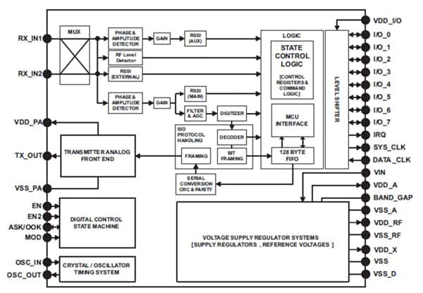 Texas Instruments fully integrated analog front-end transceiver (click for full-size)